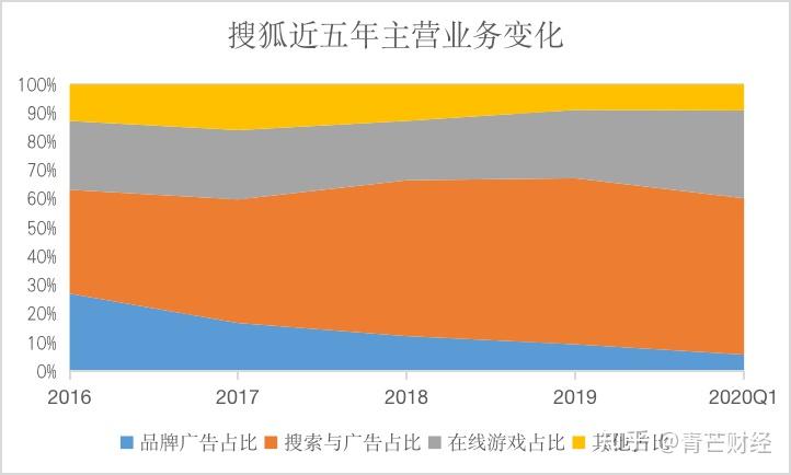 腾讯,人人,搜狐在我国社交游戏行业的份额_搜狐被腾讯入资_搜狐旗下的app