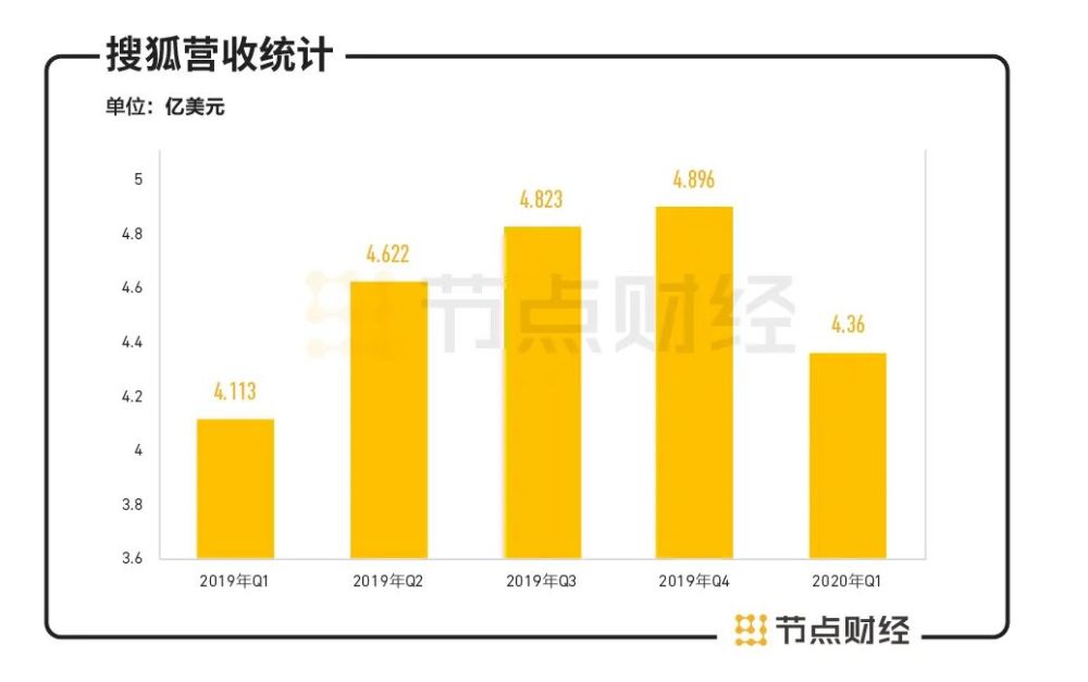 搜狐被腾讯入资_腾讯,人人,搜狐在我国社交游戏行业的份额_搜狐旗下的app