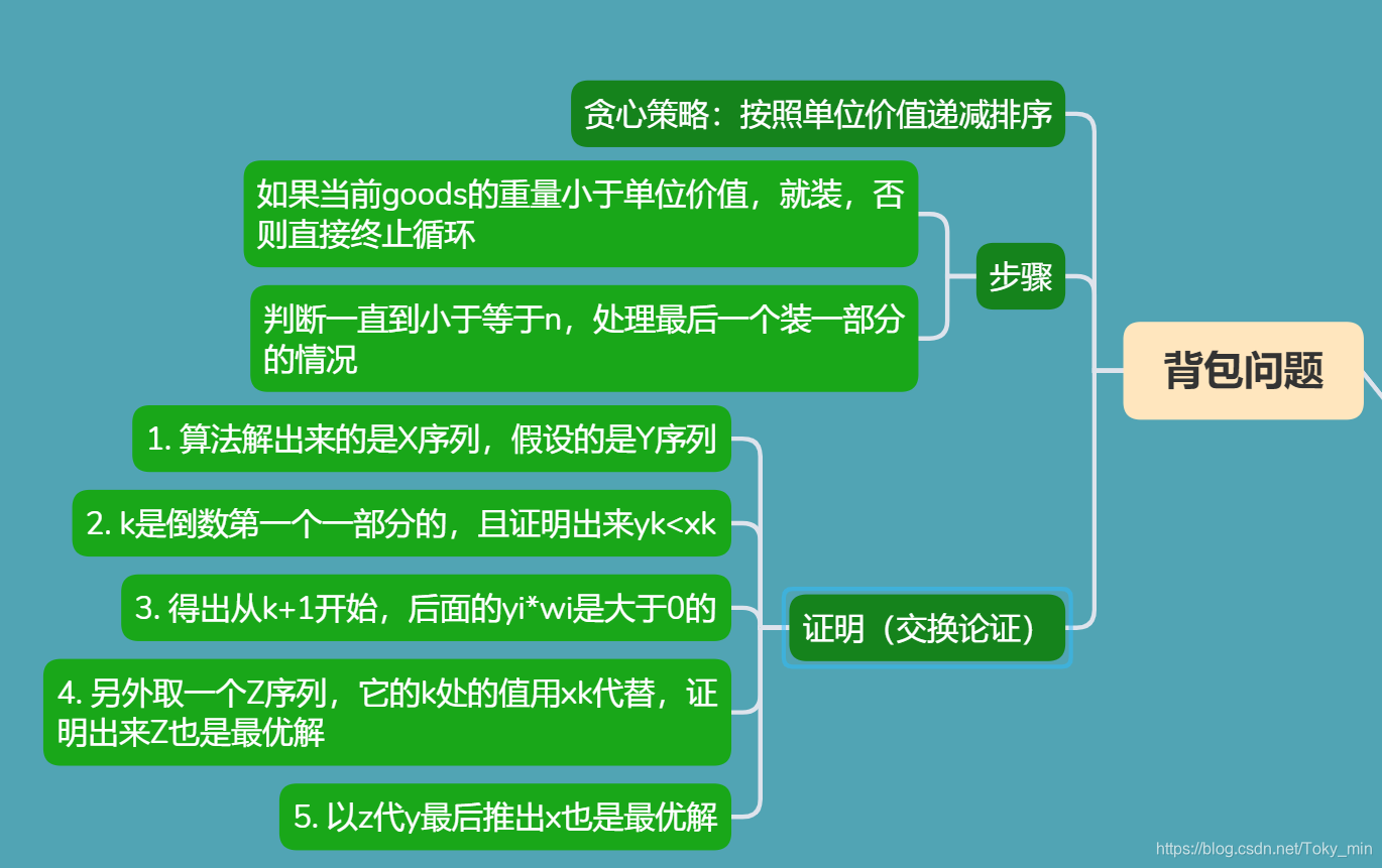 背包问题贪心算法证明-贪心算法：解决背包问题的秘密武器，让你