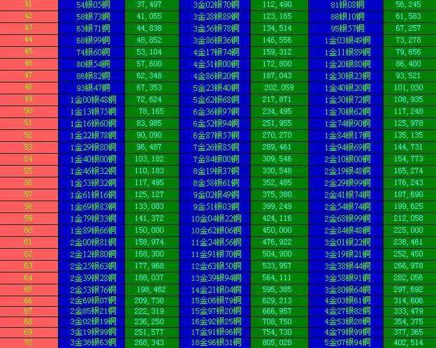 天龙八部心法点到80要多少经验_天龙八部心法经验金币对照表_天龙八部心法经验