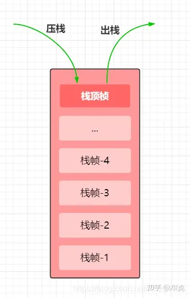 方法区和栈没有区别-方法区与栈的区别：一个稳定如仓库，一个忙