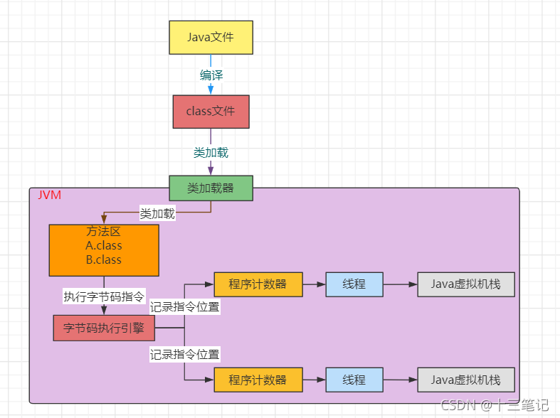 栈和栈区的区别_栈与数据的存储结构无关吗_方法区和栈没有区别