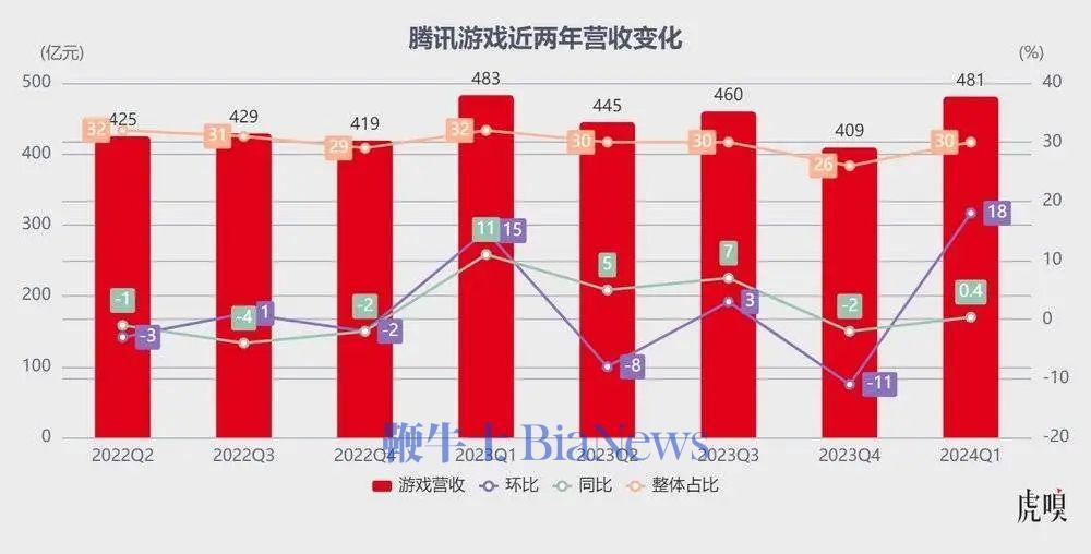 全球游戏公司收入排名_全球游戏收入最高的公司_收入排名全球游戏公司