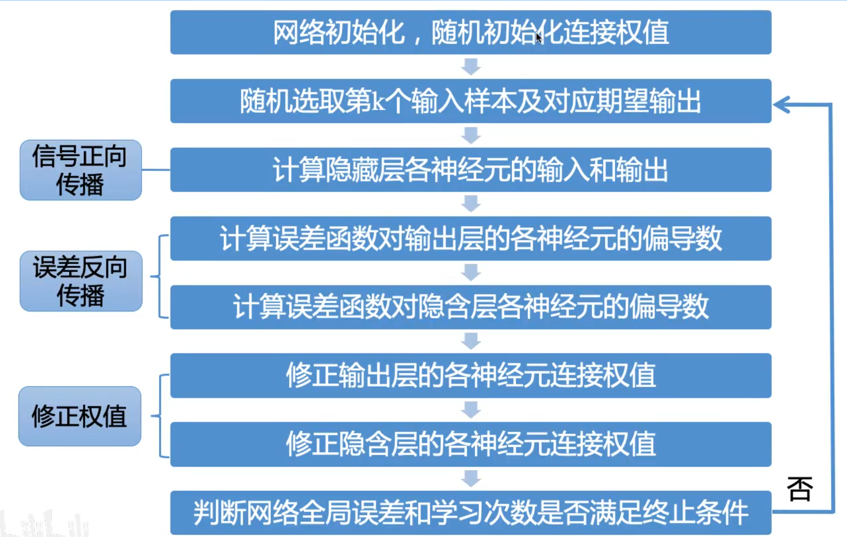 bp神经网络用途_bp神经网络是干嘛用的_神经网络和bp神经网络区别