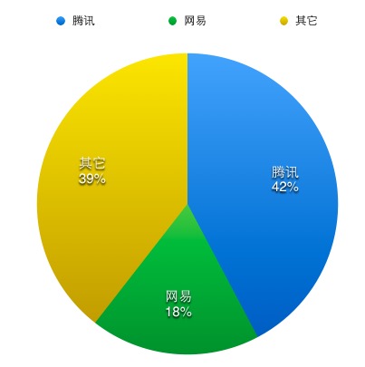 网易调研市场游戏公司是什么_网易游戏调研月收入_网易游戏公司市场调研