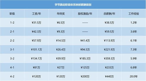 字节游戏工资,揭秘互联网巨头游戏部门的薪酬待遇